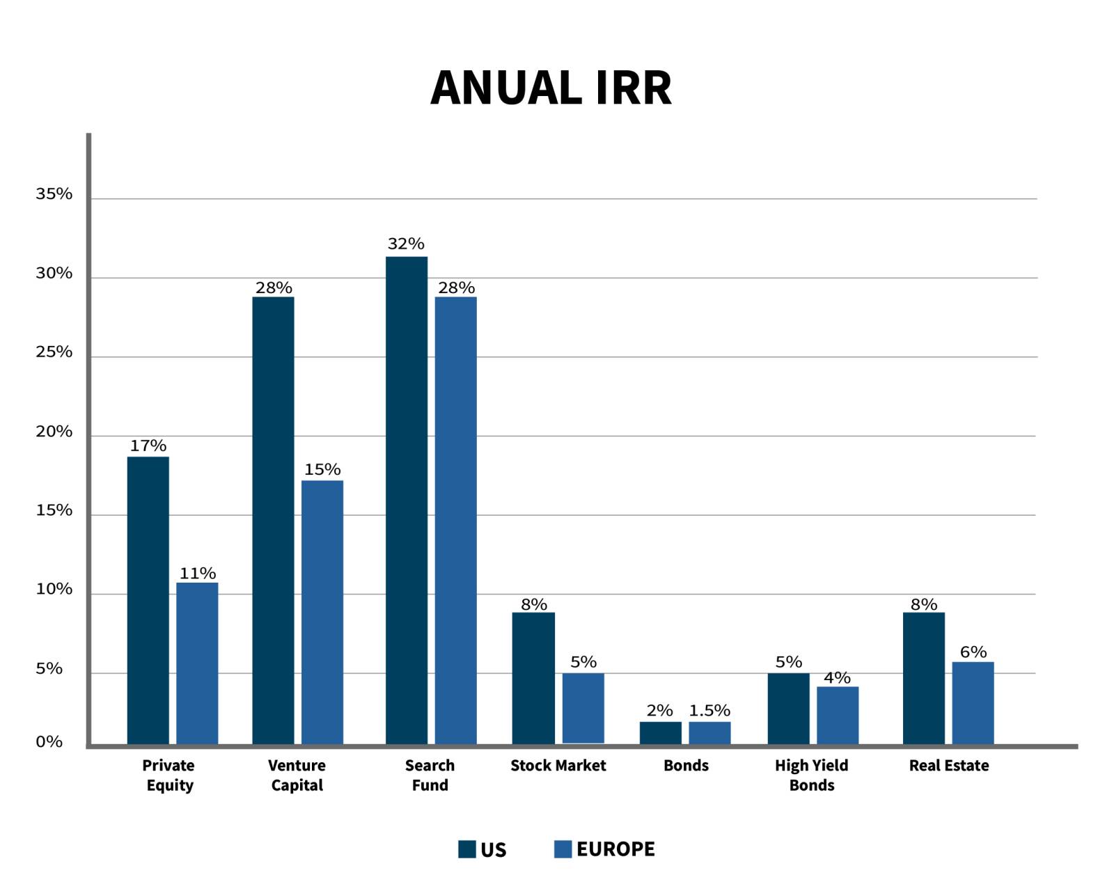 Average Annual IRR