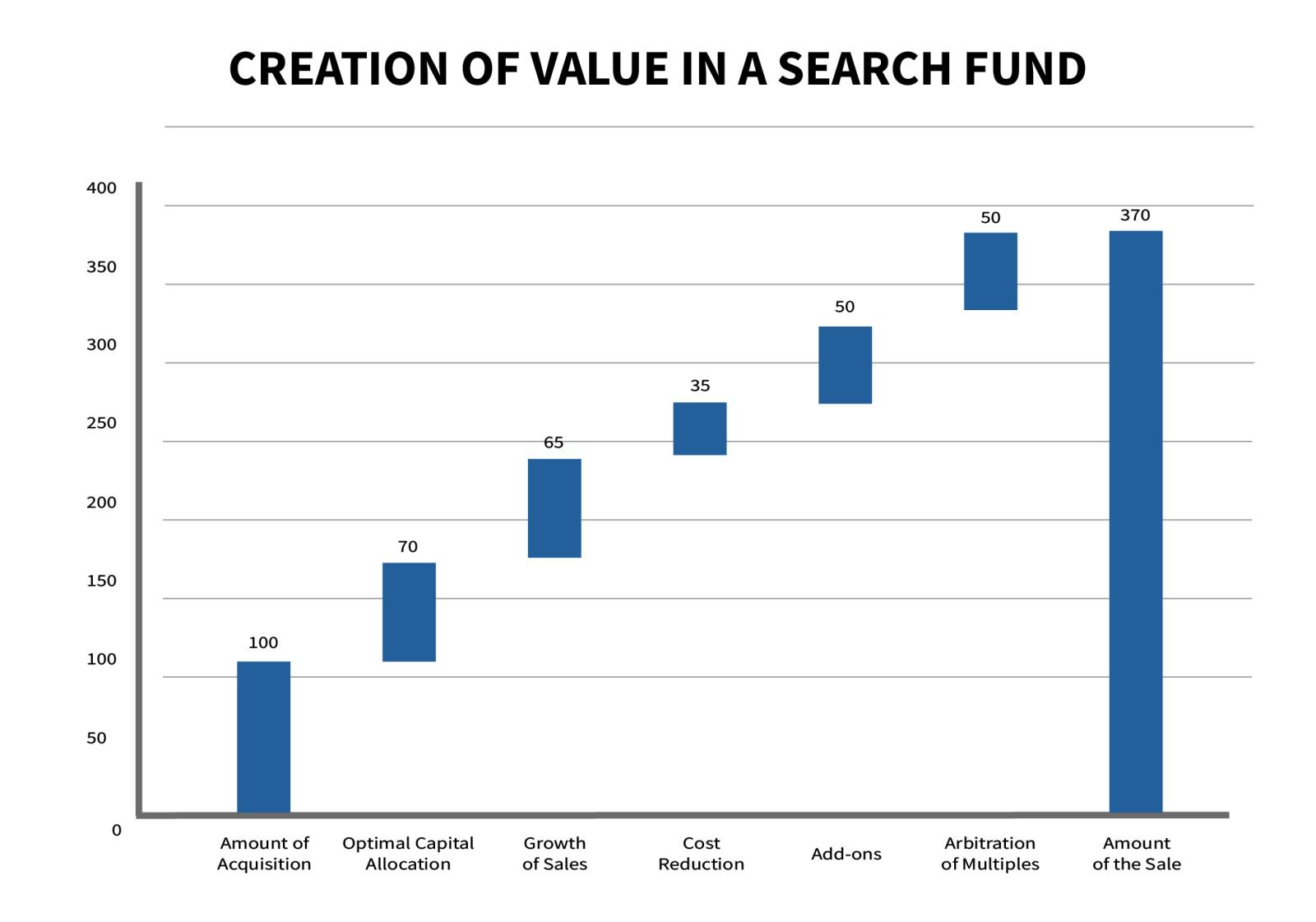 Creation of value in a Search Fund