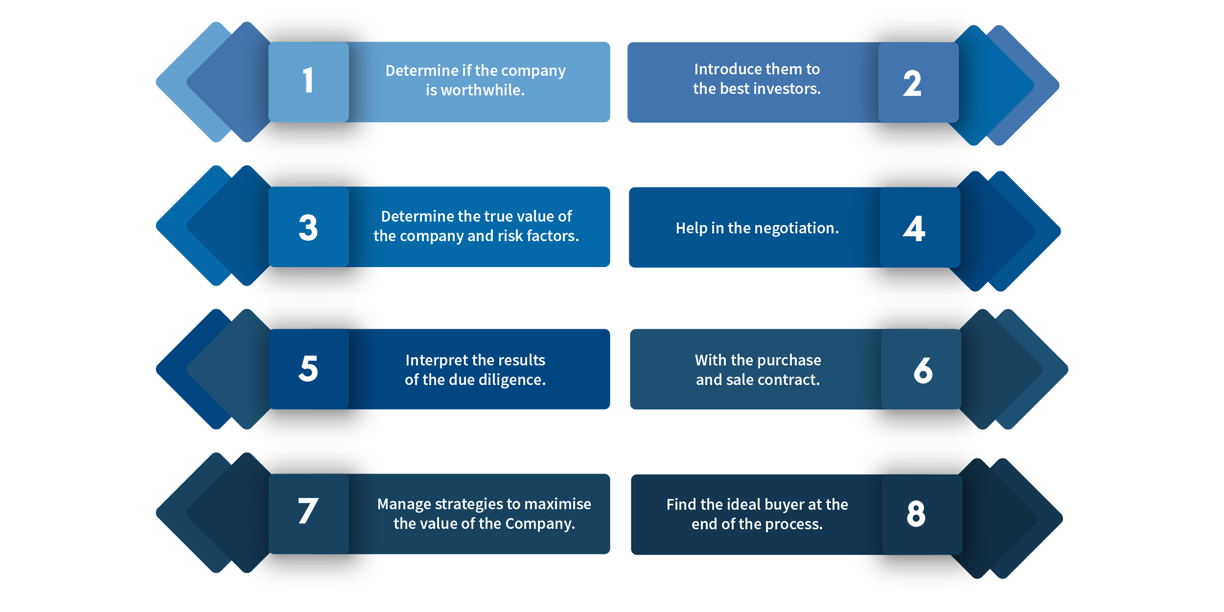 Assistance during the Search Fund process